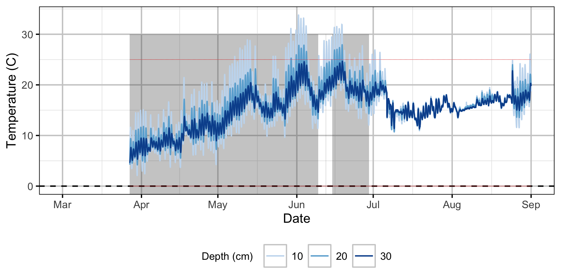 figures/Sensor Data/Absolute Gravel Temperature Stations/Norns Creek Fan/Station09.png